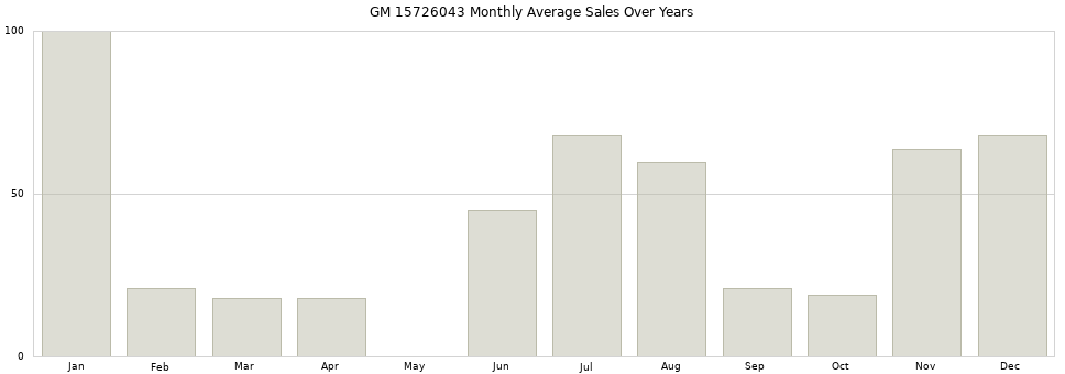 GM 15726043 monthly average sales over years from 2014 to 2020.