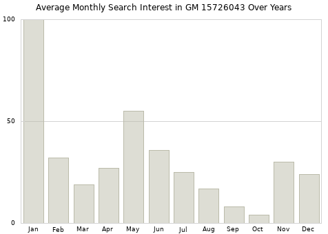 Monthly average search interest in GM 15726043 part over years from 2013 to 2020.