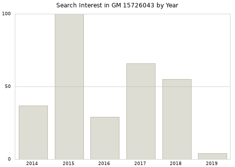 Annual search interest in GM 15726043 part.