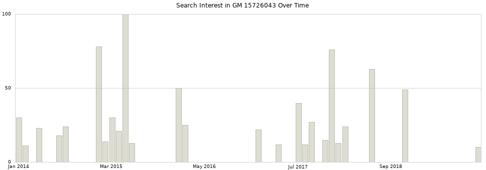 Search interest in GM 15726043 part aggregated by months over time.