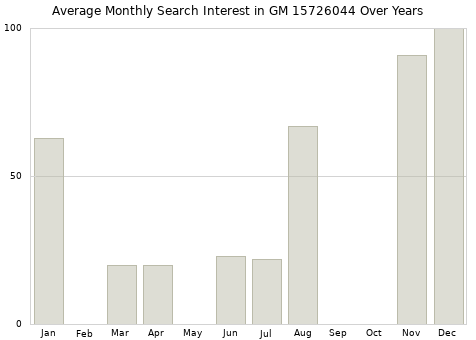 Monthly average search interest in GM 15726044 part over years from 2013 to 2020.