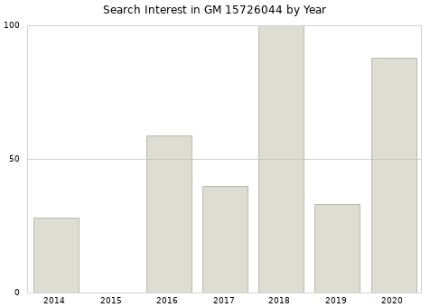 Annual search interest in GM 15726044 part.