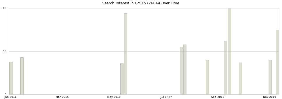Search interest in GM 15726044 part aggregated by months over time.