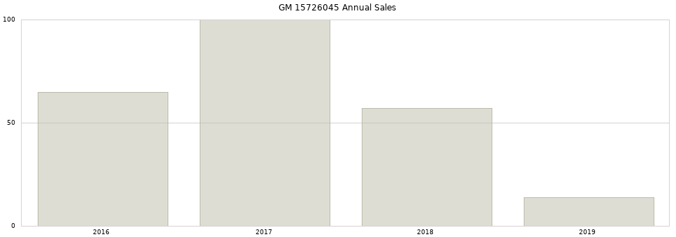 GM 15726045 part annual sales from 2014 to 2020.