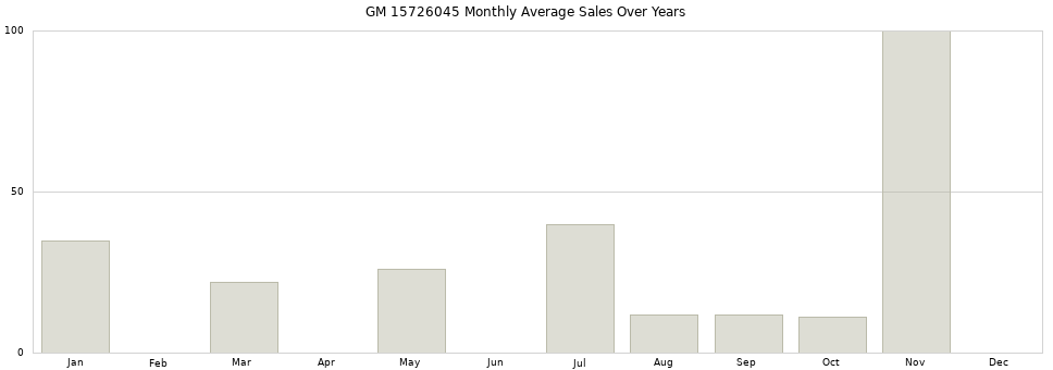 GM 15726045 monthly average sales over years from 2014 to 2020.