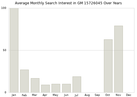 Monthly average search interest in GM 15726045 part over years from 2013 to 2020.