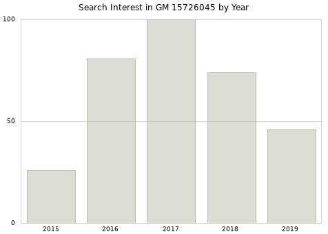 Annual search interest in GM 15726045 part.