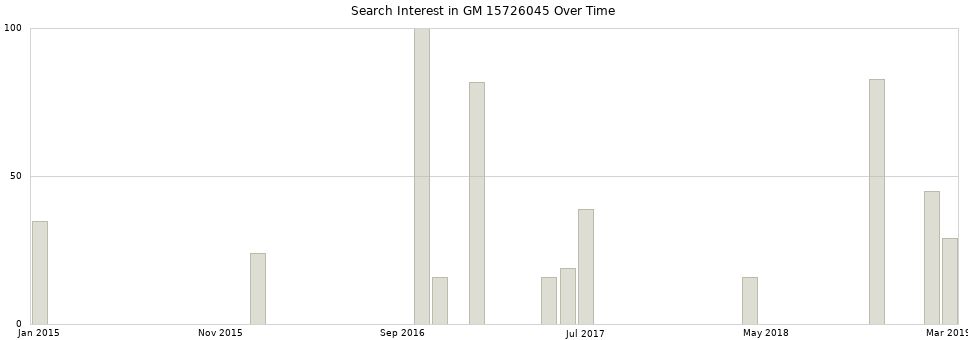 Search interest in GM 15726045 part aggregated by months over time.