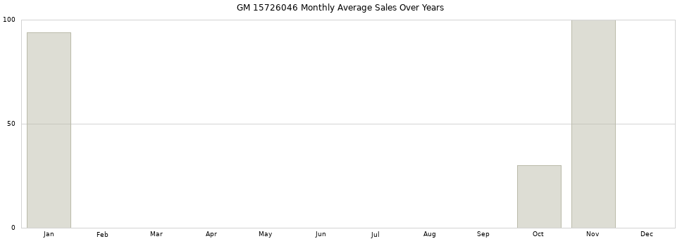 GM 15726046 monthly average sales over years from 2014 to 2020.