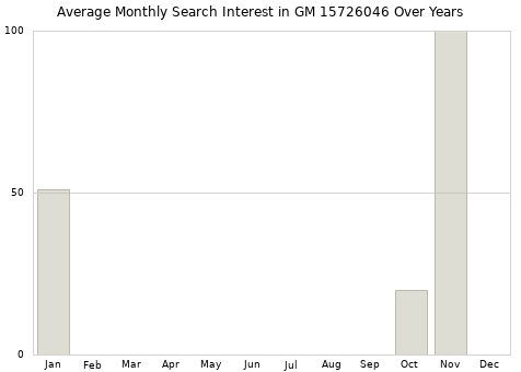 Monthly average search interest in GM 15726046 part over years from 2013 to 2020.