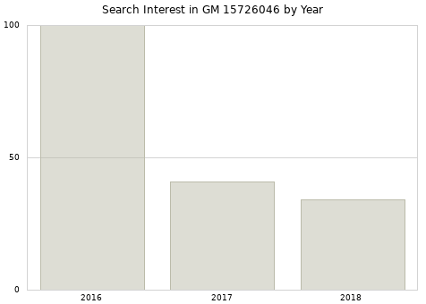 Annual search interest in GM 15726046 part.