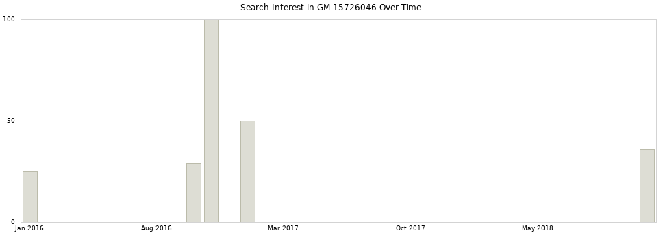 Search interest in GM 15726046 part aggregated by months over time.