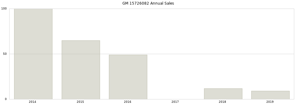 GM 15726082 part annual sales from 2014 to 2020.