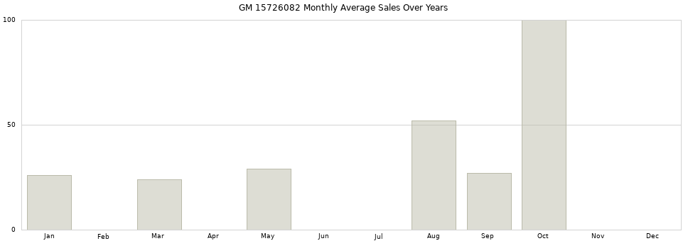 GM 15726082 monthly average sales over years from 2014 to 2020.