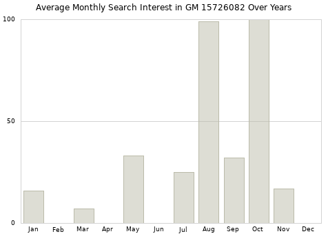 Monthly average search interest in GM 15726082 part over years from 2013 to 2020.