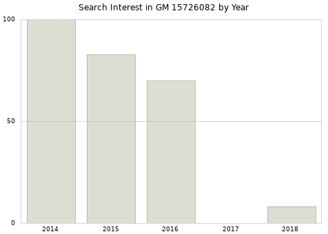 Annual search interest in GM 15726082 part.