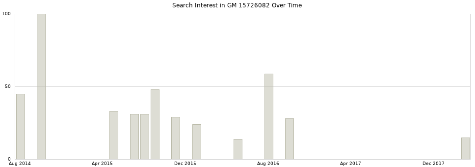 Search interest in GM 15726082 part aggregated by months over time.