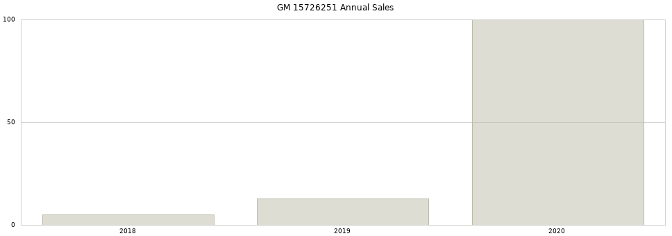 GM 15726251 part annual sales from 2014 to 2020.
