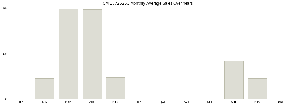 GM 15726251 monthly average sales over years from 2014 to 2020.