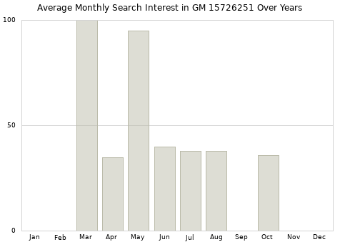 Monthly average search interest in GM 15726251 part over years from 2013 to 2020.