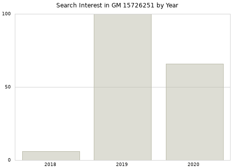 Annual search interest in GM 15726251 part.