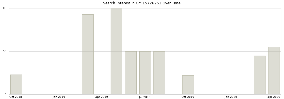Search interest in GM 15726251 part aggregated by months over time.