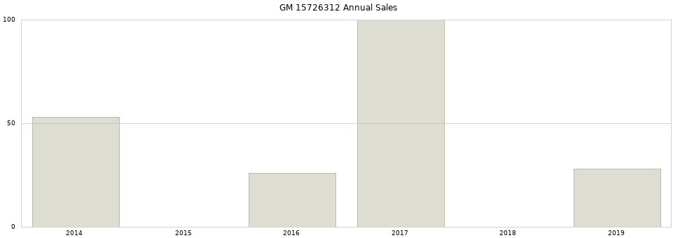 GM 15726312 part annual sales from 2014 to 2020.