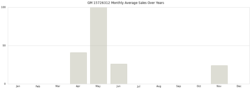 GM 15726312 monthly average sales over years from 2014 to 2020.