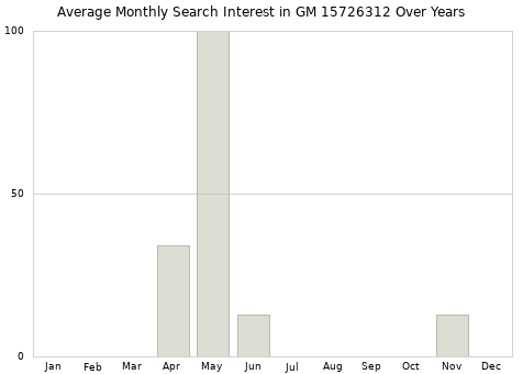 Monthly average search interest in GM 15726312 part over years from 2013 to 2020.