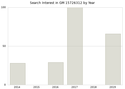 Annual search interest in GM 15726312 part.