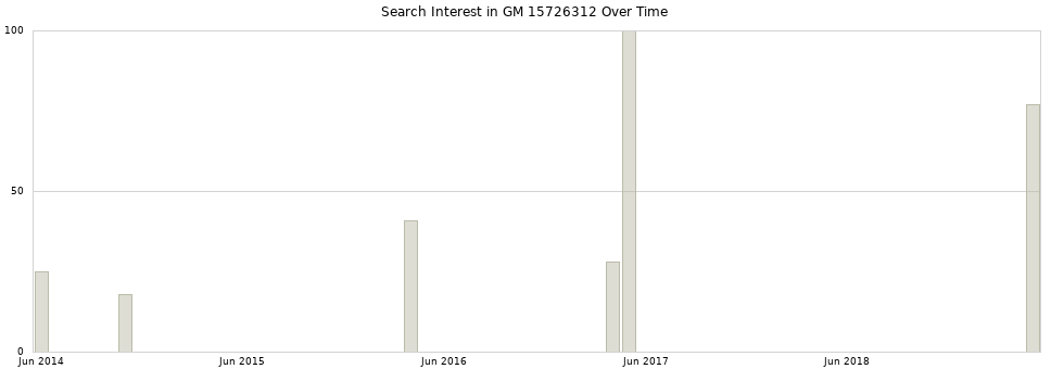 Search interest in GM 15726312 part aggregated by months over time.