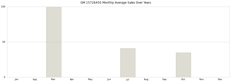 GM 15726450 monthly average sales over years from 2014 to 2020.