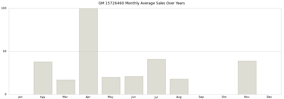 GM 15726460 monthly average sales over years from 2014 to 2020.