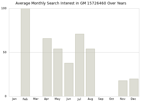 Monthly average search interest in GM 15726460 part over years from 2013 to 2020.