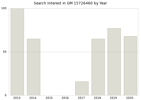 Annual search interest in GM 15726460 part.
