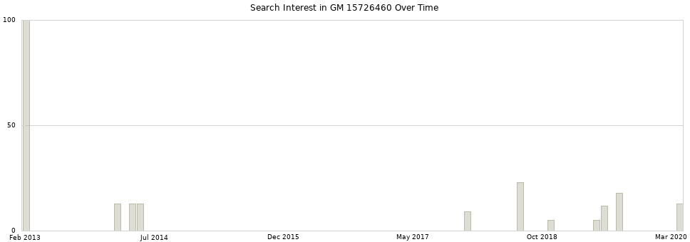 Search interest in GM 15726460 part aggregated by months over time.