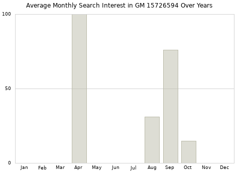 Monthly average search interest in GM 15726594 part over years from 2013 to 2020.