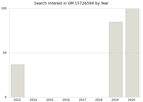 Annual search interest in GM 15726594 part.