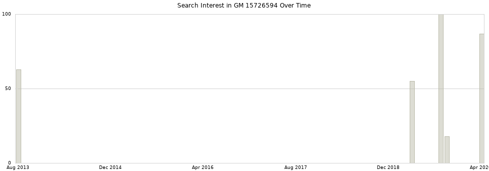 Search interest in GM 15726594 part aggregated by months over time.