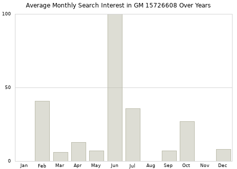 Monthly average search interest in GM 15726608 part over years from 2013 to 2020.