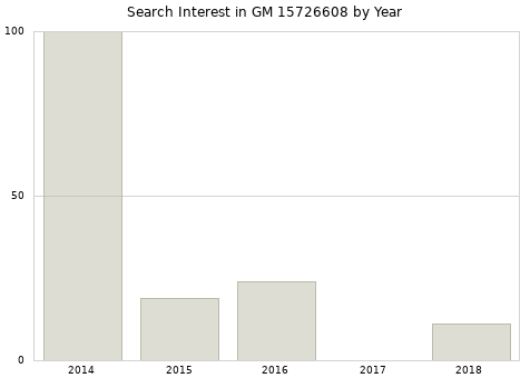Annual search interest in GM 15726608 part.