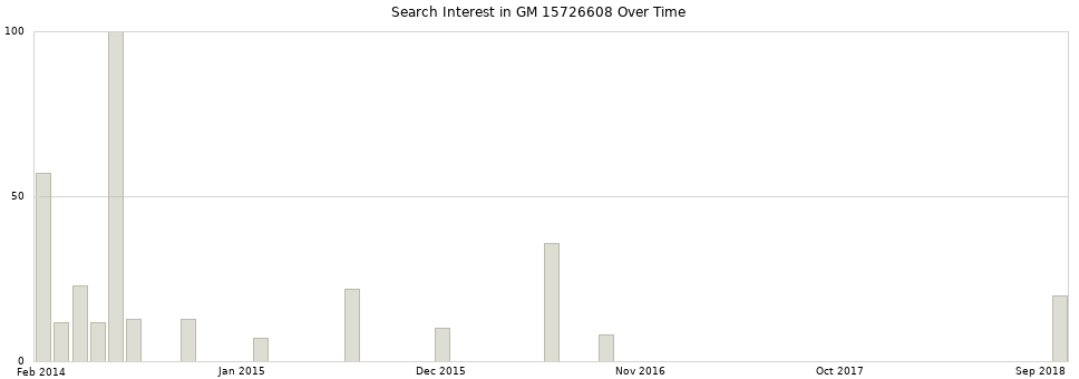 Search interest in GM 15726608 part aggregated by months over time.