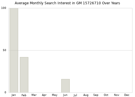 Monthly average search interest in GM 15726710 part over years from 2013 to 2020.
