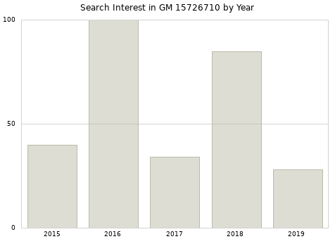 Annual search interest in GM 15726710 part.