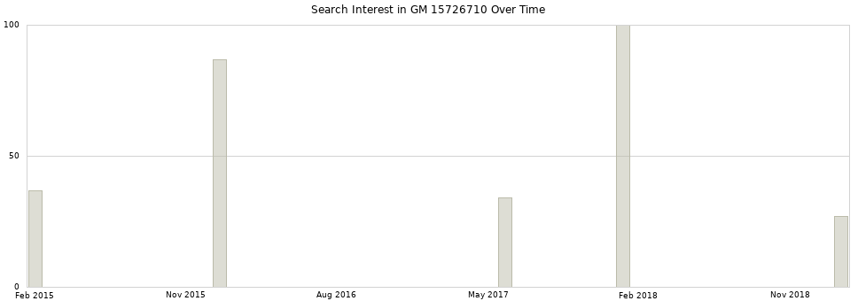 Search interest in GM 15726710 part aggregated by months over time.
