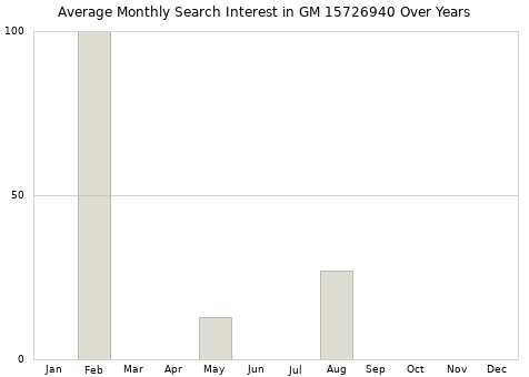 Monthly average search interest in GM 15726940 part over years from 2013 to 2020.