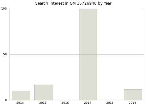 Annual search interest in GM 15726940 part.