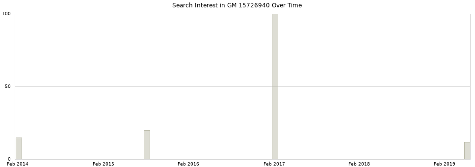 Search interest in GM 15726940 part aggregated by months over time.