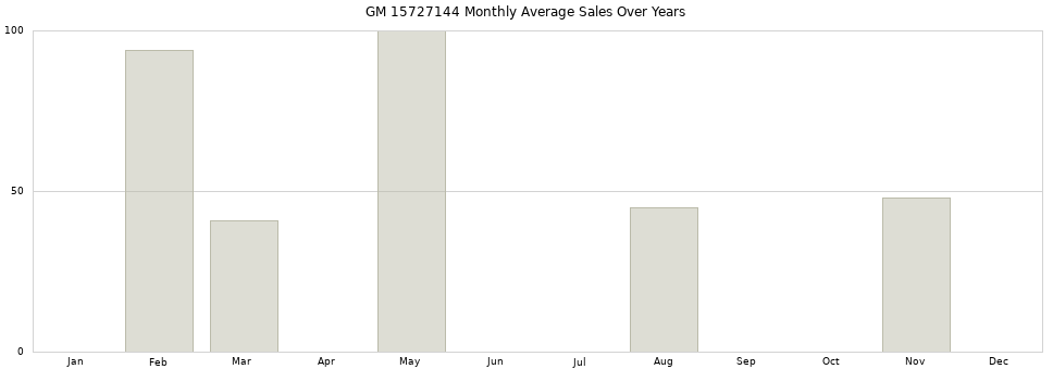 GM 15727144 monthly average sales over years from 2014 to 2020.