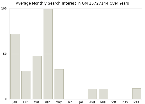 Monthly average search interest in GM 15727144 part over years from 2013 to 2020.